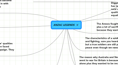 Mind Map: ANZAC LEGENDS