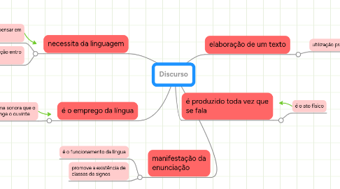 Mind Map: Discurso