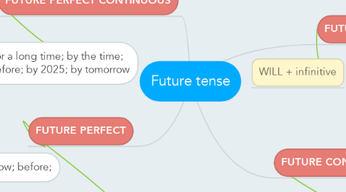 Mind Map: Future tense