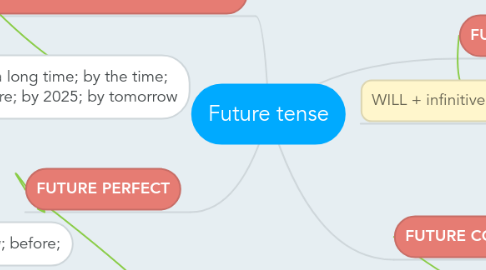 Mind Map: Future tense