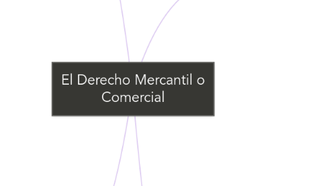 Mind Map: El Derecho Mercantil o Comercial