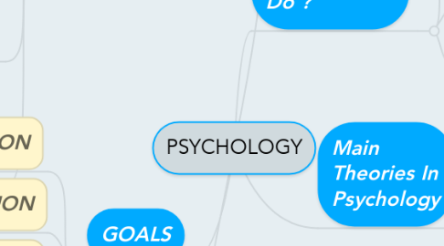 Mind Map: PSYCHOLOGY