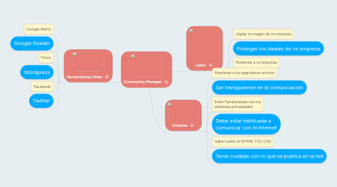 Mind Map: Community Manager