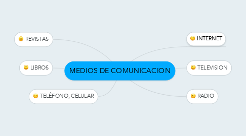 Mind Map: MEDIOS DE COMUNICACION