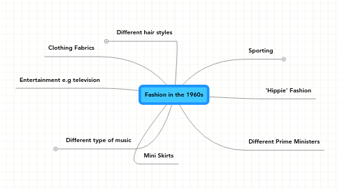 Mind Map: Fashion in the 1960s