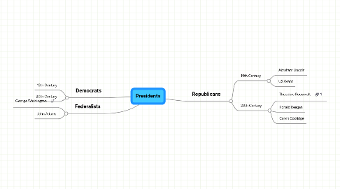 Mind Map: Presidents