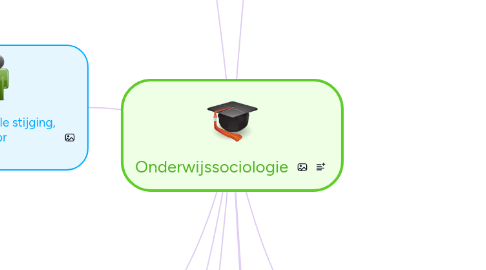 Mind Map: Onderwijssociologie