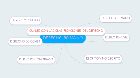 Mind Map: DERECHO ROMANO