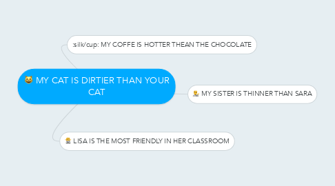 Mind Map: MY CAT IS DIRTIER THAN YOUR CAT