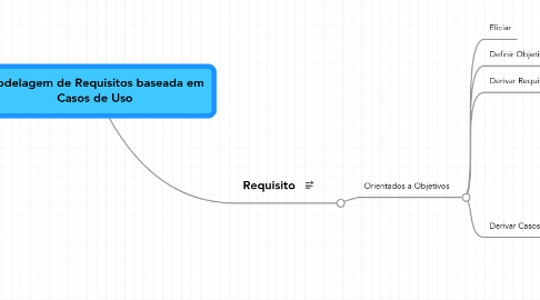 Mind Map: Modelagem de Requisitos baseada em Casos de Uso