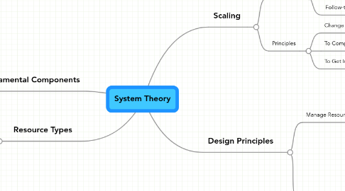 Mind Map: System Theory