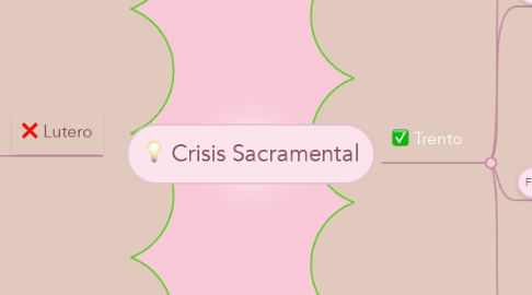 Mind Map: Crisis Sacramental