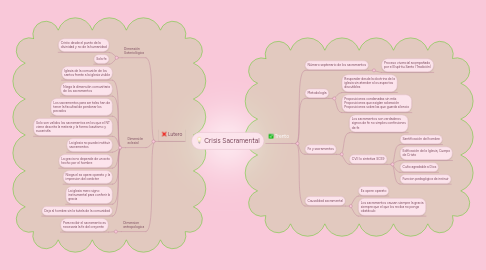 Mind Map: Crisis Sacramental