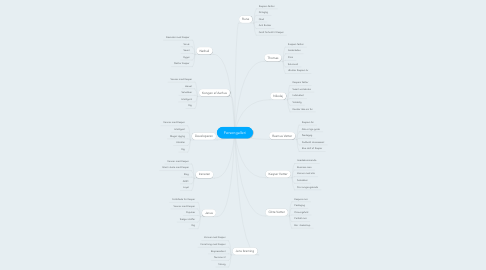 Mind Map: Persongalleri