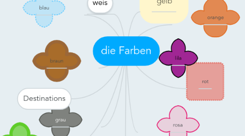 Mind Map: die Farben