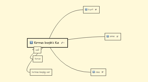 Mind Map: Kırmızı başlıklı Kız