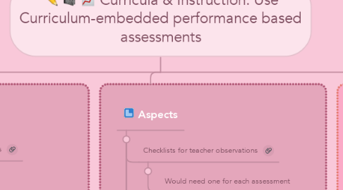 Mind Map: Curricula & Instruction: Use Curriculum-embedded performance based assessments