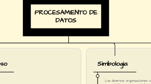 Mind Map: PROCESAMIENTO DE DATOS