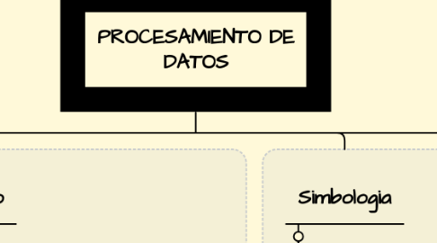 Mind Map: PROCESAMIENTO DE DATOS