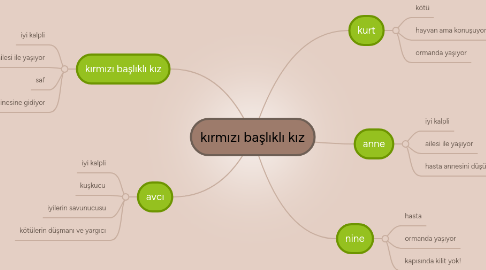 Mind Map: kırmızı başlıklı kız