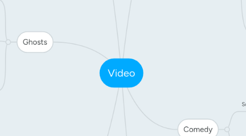 Mind Map: Video