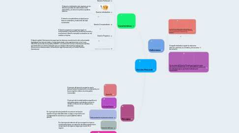 Mind Map: Derecho Mercantil