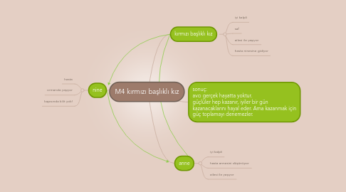 Mind Map: M4 kırmızı başlıklı kız