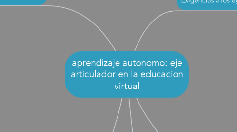 Mind Map: aprendizaje autonomo: eje articulador en la educacion virtual