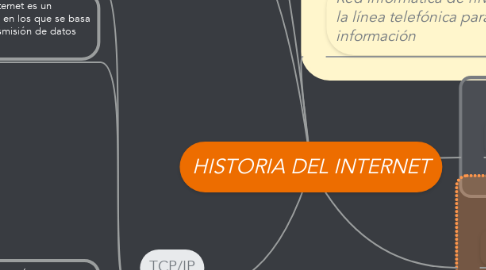 Mind Map: HISTORIA DEL INTERNET