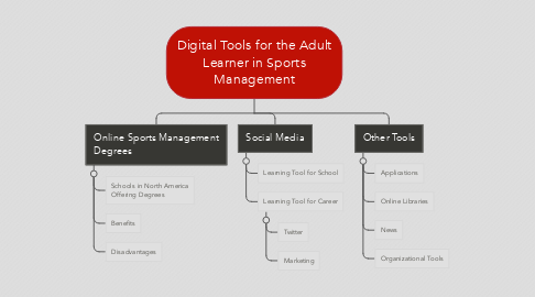 Mind Map: Digital Tools for the Adult Learner in Sports Management