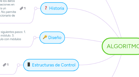 Mind Map: ALGORITMO