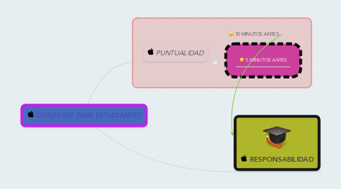 Mind Map: CONSEJOS  PARA ESTUDIANTES