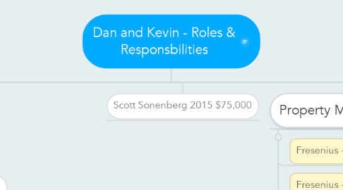 Mind Map: Dan and Kevin - Roles & Responsbilities