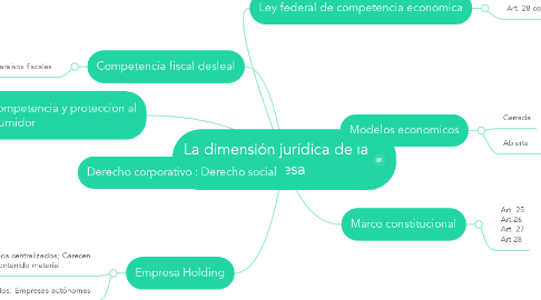 Mind Map: La dimensión jurídica de la empresa