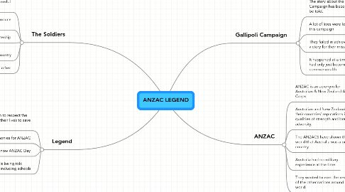 Mind Map: ANZAC LEGEND