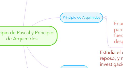 Mind Map: Principio de Pascal y Principio de Arquimides