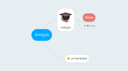 Mind Map: Amigos