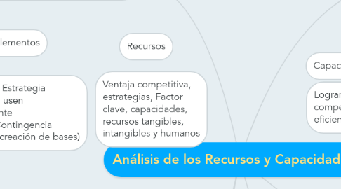 Mind Map: Análisis de los Recursos y Capacidades