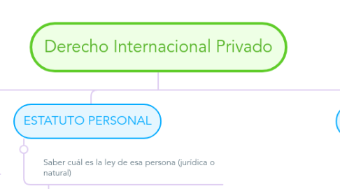 Mind Map: Derecho Internacional Privado