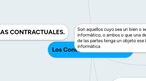 Mind Map: Los Contratos Informaticos