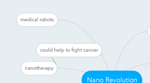 Mind Map: Nano Revolution