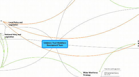 Mind Map: Children's Trust Workforce Development Team