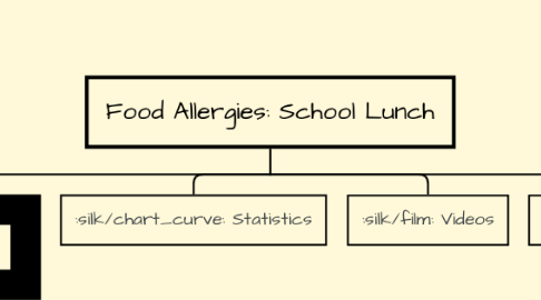 Mind Map: Food Allergies: School Lunch