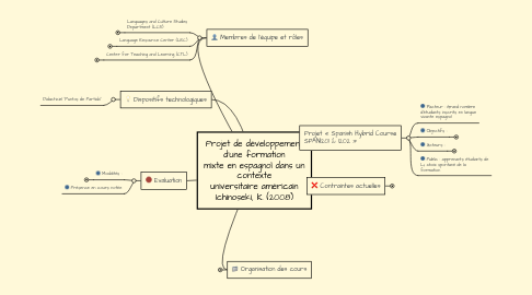 Mind Map: Projet de développement d’une formation mixte en espagnol dans un contexte universitaire américain Ichinoseki, K. (2008)