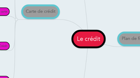 Mind Map: Le crédit