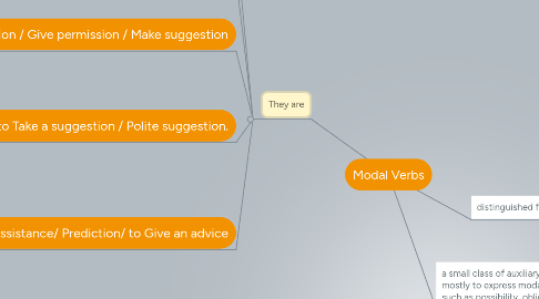 Mind Map: Modal Verbs