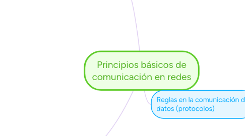 Mind Map: Principios básicos de comunicación en redes