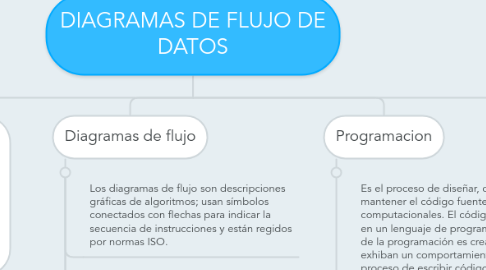 Mind Map: DIAGRAMAS DE FLUJO DE DATOS