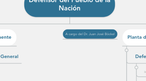 Mind Map: Defensor del Pueblo de la Nación