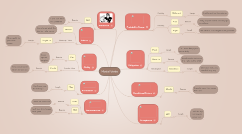 Mind Map: Modal Verbs